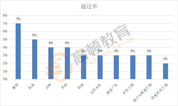 一建10大专业通过率排行