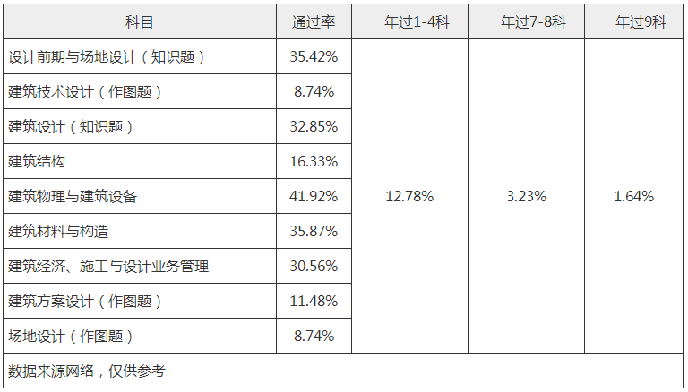 注册建筑师考试难吗？困难的原因在哪里？